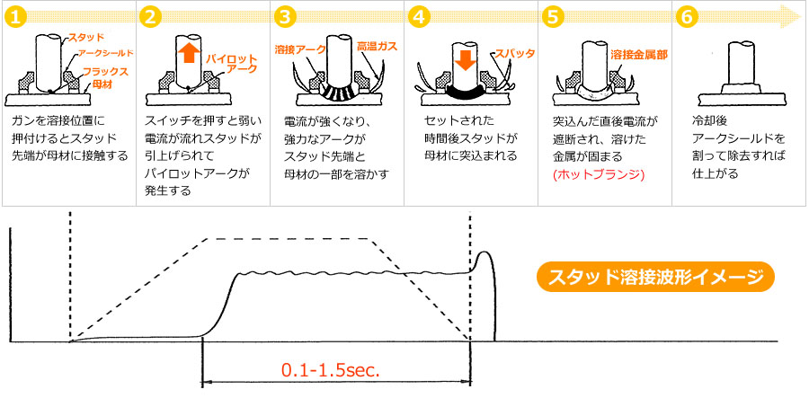 スタッド溶接のサイクル(原理)