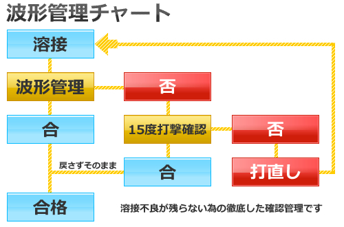 波形管理チャート