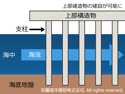 杭打ち浅橋工法の画像