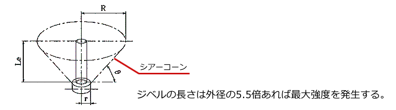 ジベルの長さは外形の5.5倍あれば最大強度を発生