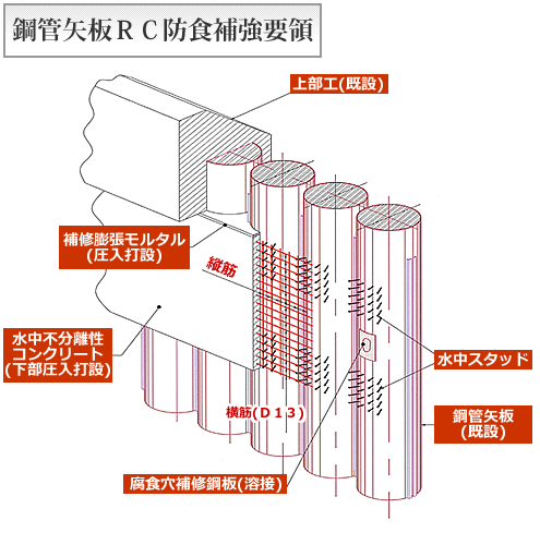 鋼管矢板RC防食補強要領