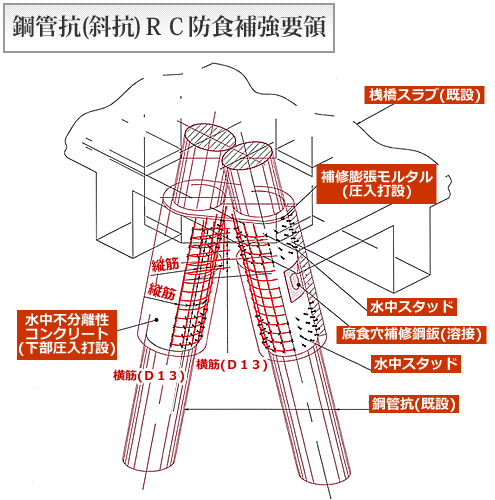 鋼管枕(斜坑)RC防食補強要領